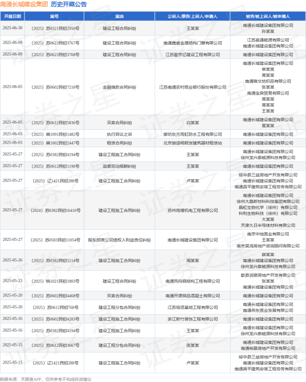 配资盈利网 南通长城建设集团作为被告/被上诉人的1起涉及买卖合同纠纷的诉讼将于2025年5月20日开庭