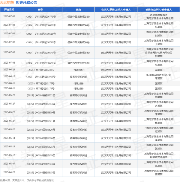 股票配资行业讨论 天元钓鱼作为原告/上诉人的1起涉及侵害商标权纠纷的诉讼将于2025年5月20日开庭