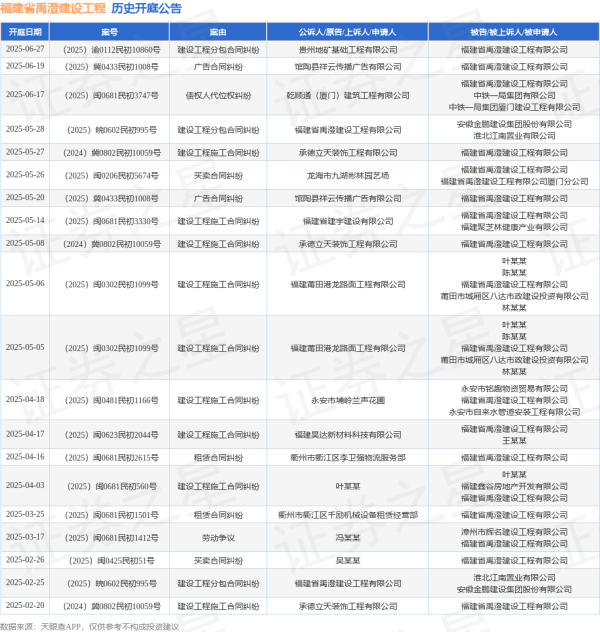 线上配资公司 福建省禹澄建设工程作为被告/被上诉人的1起涉及广告合同纠纷的诉讼将于2025年5月20日开庭