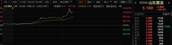 第一配资门户 太疯狂！港股山东墨龙暴涨超160%！影响有多大？