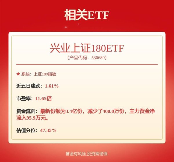 炒股配资平台股票配资门户 多家机构看好A股后市表现，兴业上证180ETF(530680)涨0.19%